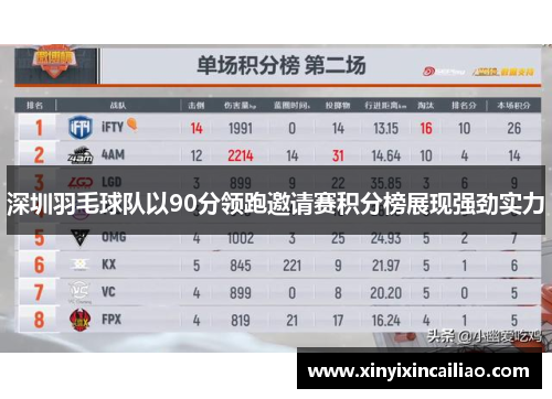 深圳羽毛球队以90分领跑邀请赛积分榜展现强劲实力